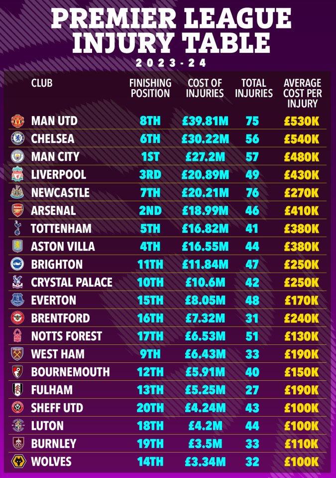 Tabela de lesões da Premier League para a temporada 2023-24