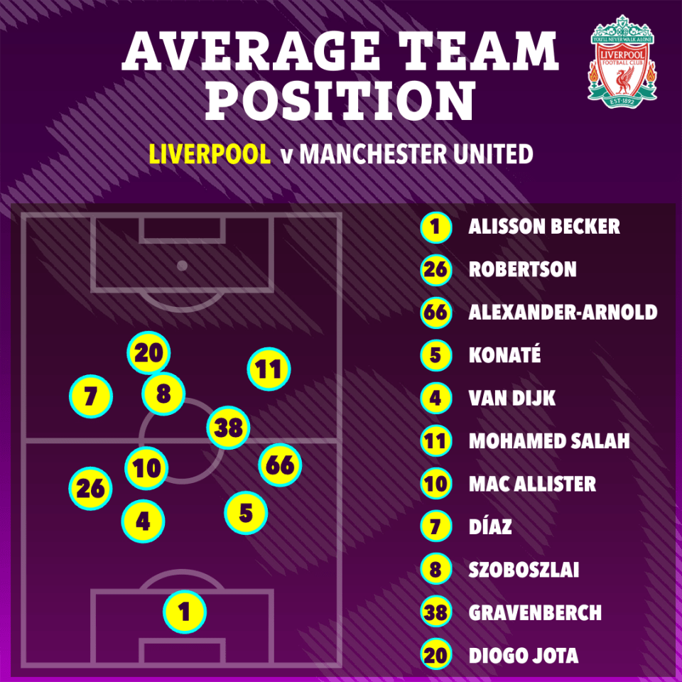 O Liverpool é um dos times com melhor pressão da liga e costuma avançar com quatro jogadores