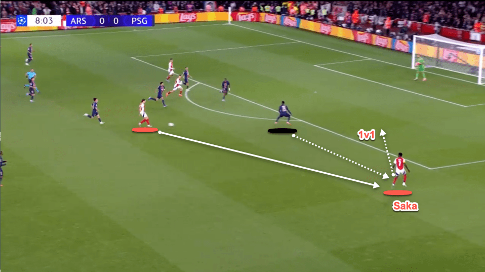 Aqui, contra o PSG, o Arsenal cria a oportunidade ideal para Saka fazer 1x1 contra o zagueiro