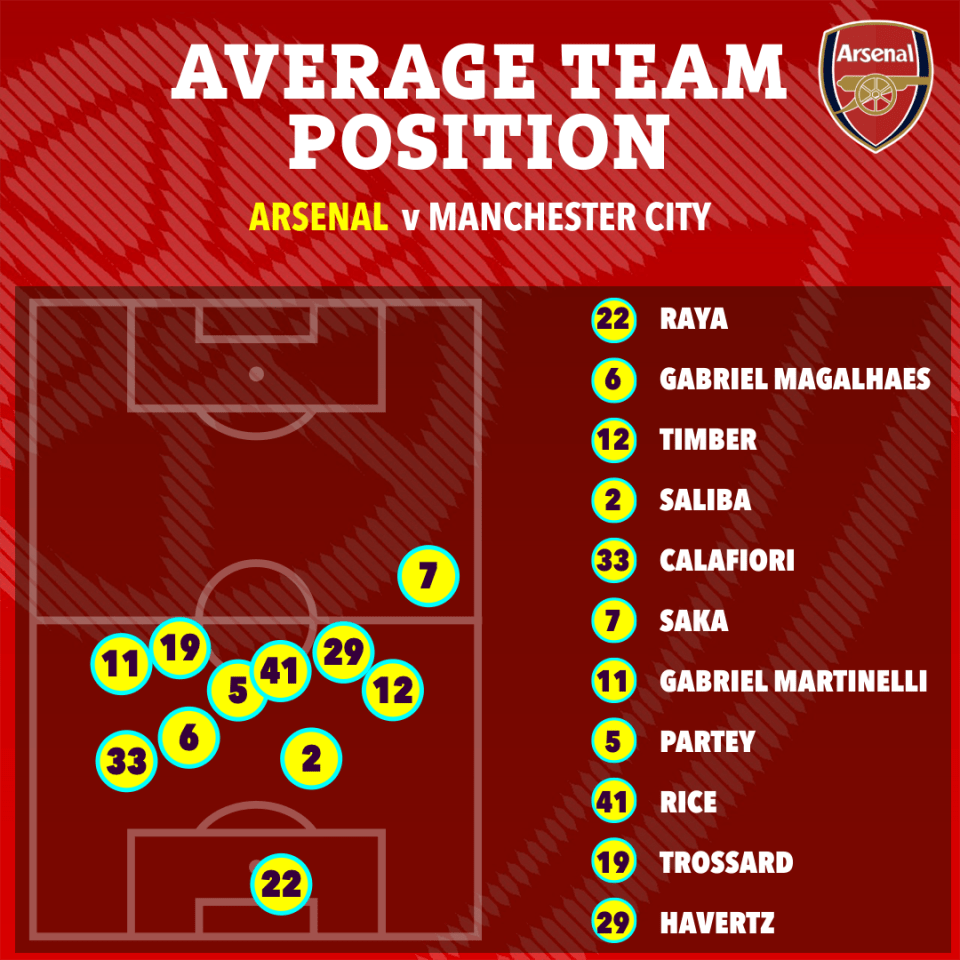 O Arsenal foi muito compacto no empate com o Man City