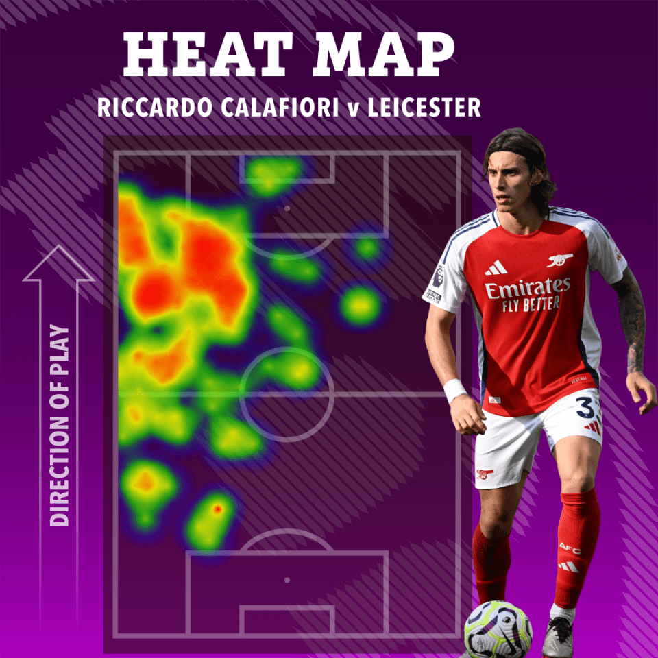 Calafiori foi ao lado, mas também entrou por dentro contra o Leicester