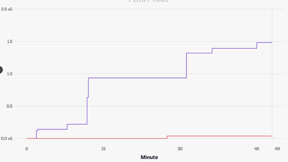 Esta estatística da Opta mostra o xG no primeiro tempo para ambas as equipes. A linha do West Ham (vermelha) quase não se move. Mas o Manchester United (roxo) vê seus gols esperados aumentarem ao longo da partida