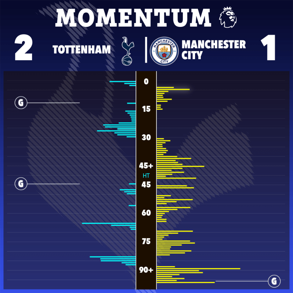 O Spurs teve que absorver muita pressão, principalmente no segundo tempo