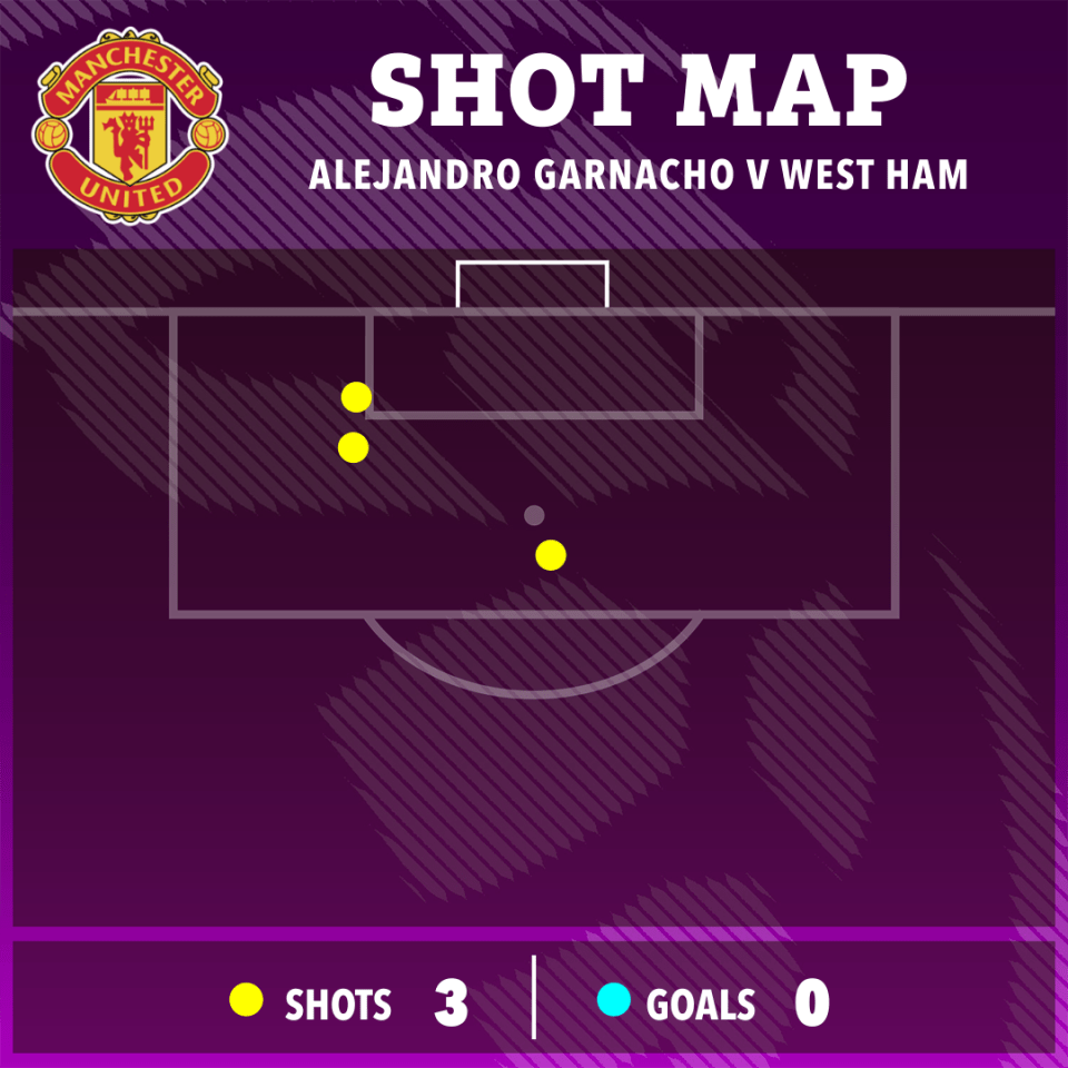 Alejandro Garnacho estava entre os atacantes do Manchester United - mas não conseguiu marcar