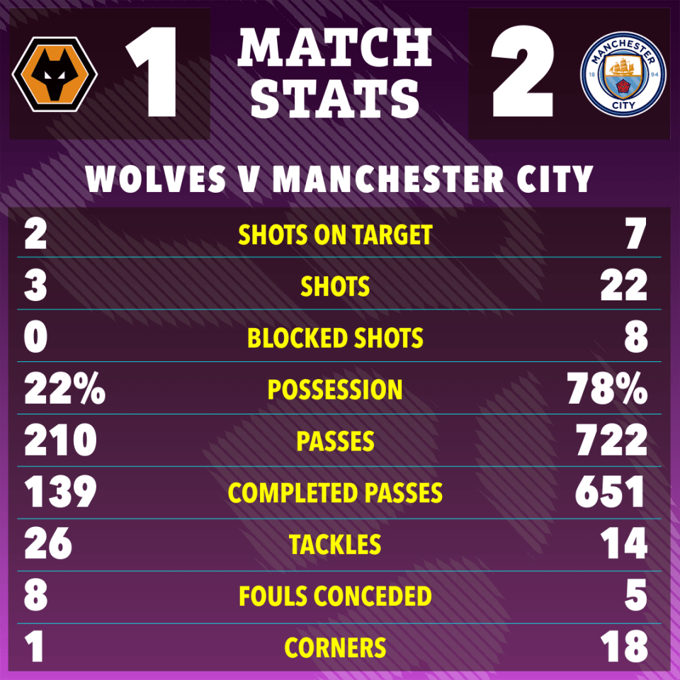 Man City dominou a maior parte da partida contra o Wolves