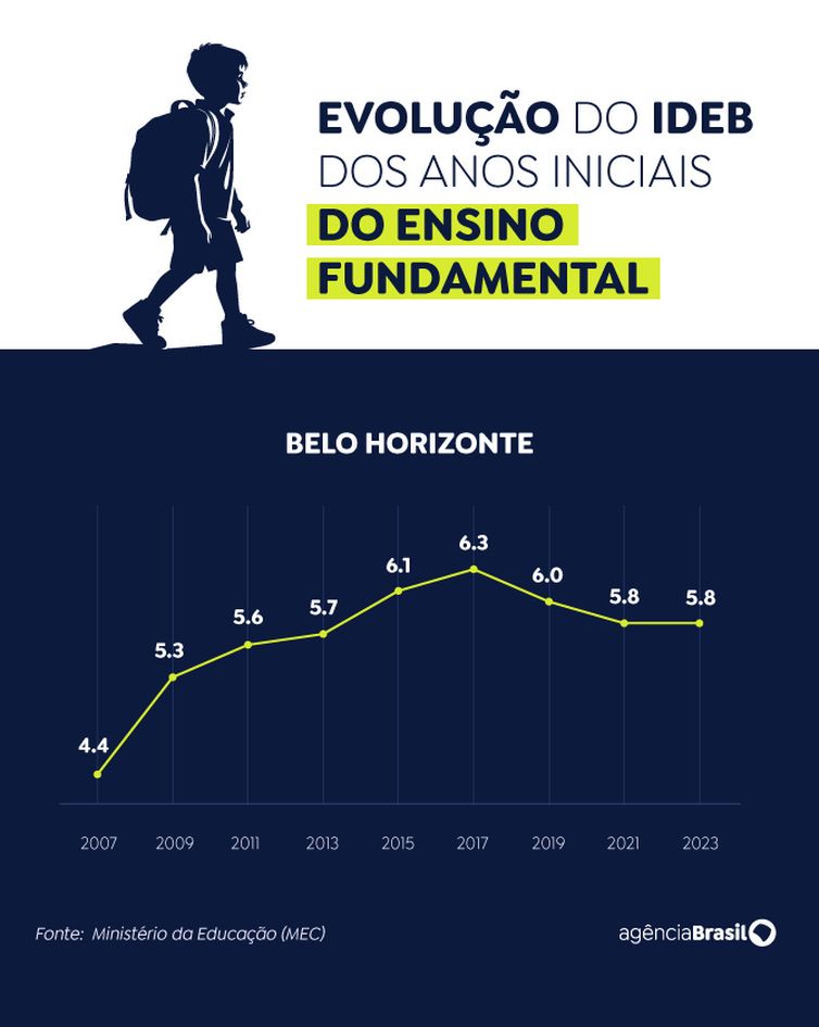 Brasília (DF), 25/10/2024 - Arte para a matéria Evolução de ensino fundamental. Arte/Agência Brasil