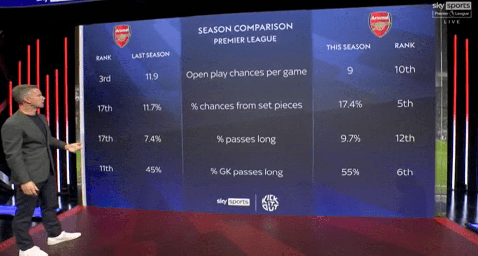 Estatísticas mostram que o Arsenal confia mais em lances de bola parada e gosta de ir direto