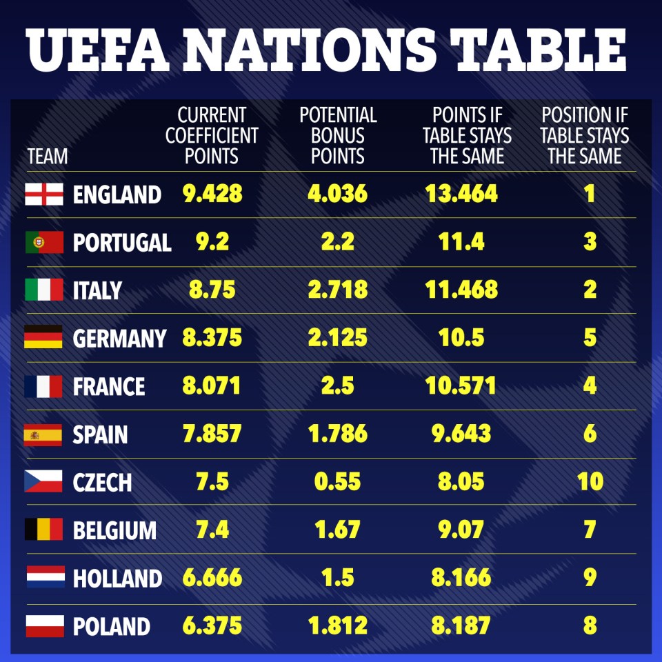 A Inglaterra atualmente lidera a tabela de nações da UEFA