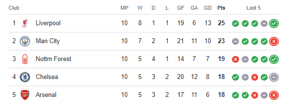 Arsenal e Chelsea estão separados pelo saldo de gols antes do confronto de domingo