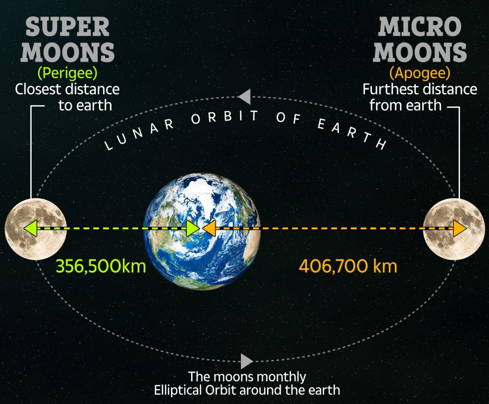 Uma superlua ocorre quando a Lua está especialmente perto da Terra