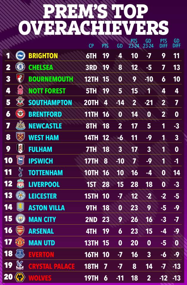 Brighton no topo da tabela