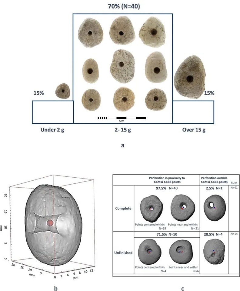 Os pesquisadores fizeram uma análise 3D completa da forma das pedras perfuradas e descobriram que um buraco havia sido perfurado nelas