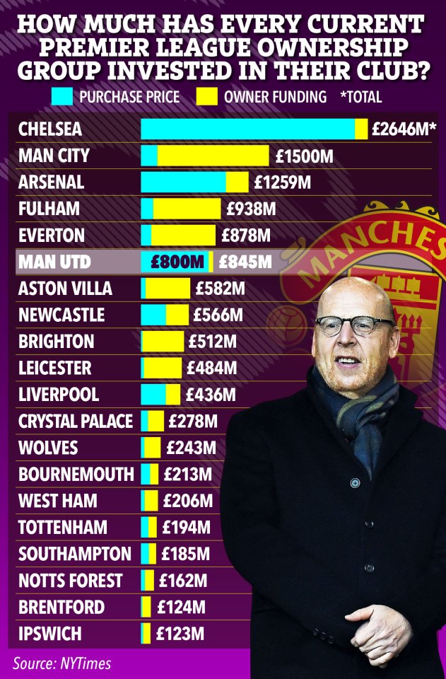 Investimento dos proprietários da Premier League