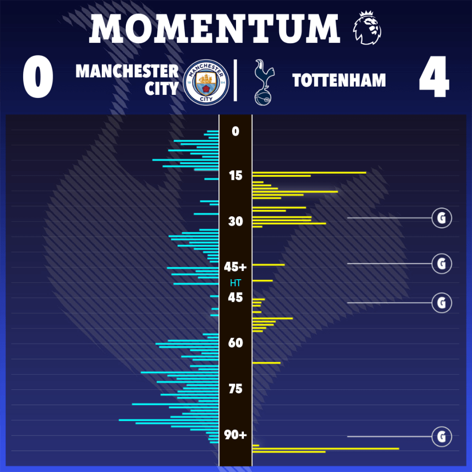 O Man City teve muita bola, mas criou poucas chances