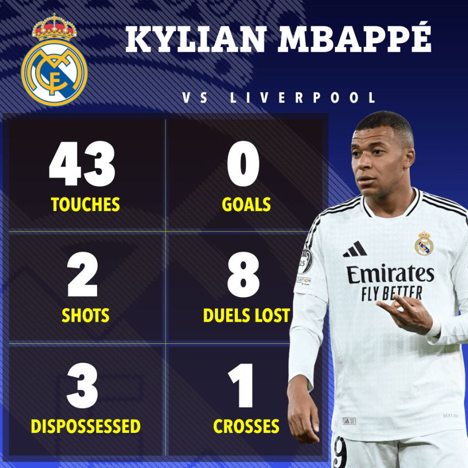 Mbappe causou pouco impacto e viu seu pênalti ser defendido