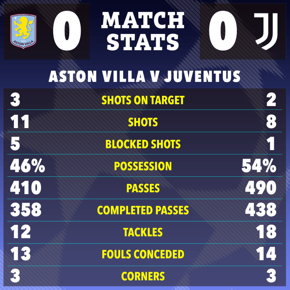 Aston Villa teve a vitória negada no último minuto