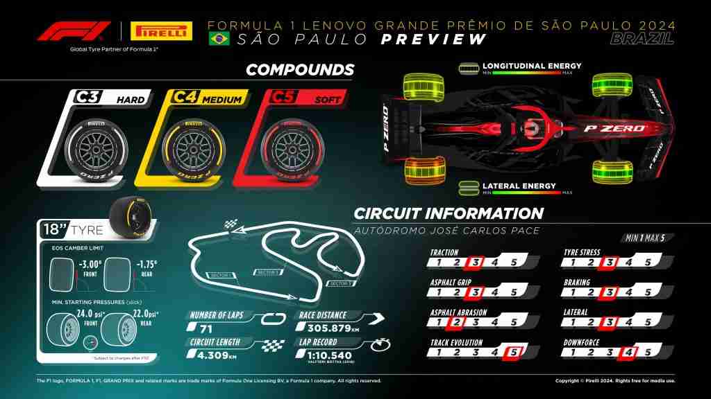 Compostos de pneus para o GP do Brasil de 2024 | Pirelli