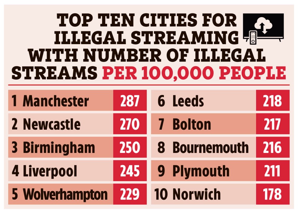 As 10 principais cidades para streaming ilegal no Reino Unido