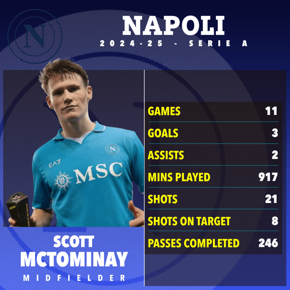 O início de vida de McTominay em Nápoles foi excelente