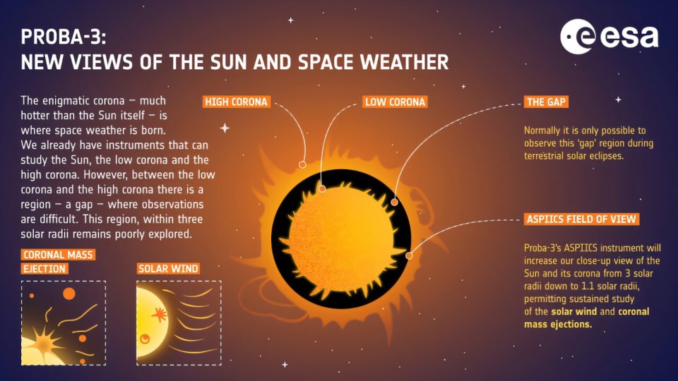 A coroa é uma parte misteriosa do Sol que é mais fácil de estudar durante um eclipse