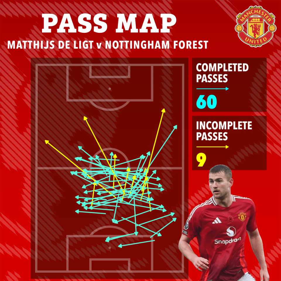 Mapa de passes de Matthijs de Ligt contra Nottingham Forest