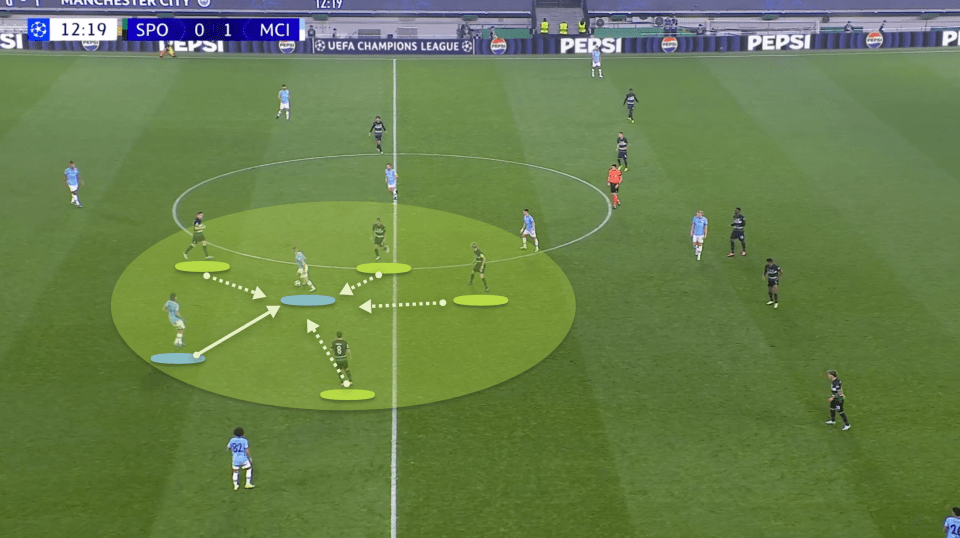 Aqui, o Sporting rapidamente contornou a bola com pressão vinda de vários ângulos, quando Mateo Kovacic recebeu a bola para o City