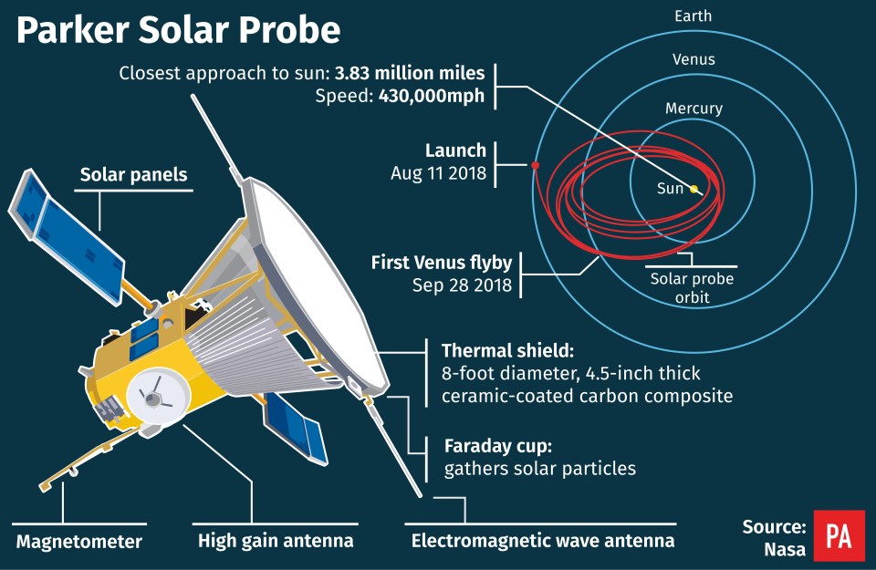 A sonda está repleta de equipamentos para fazer medições importantes do Sol para os cientistas