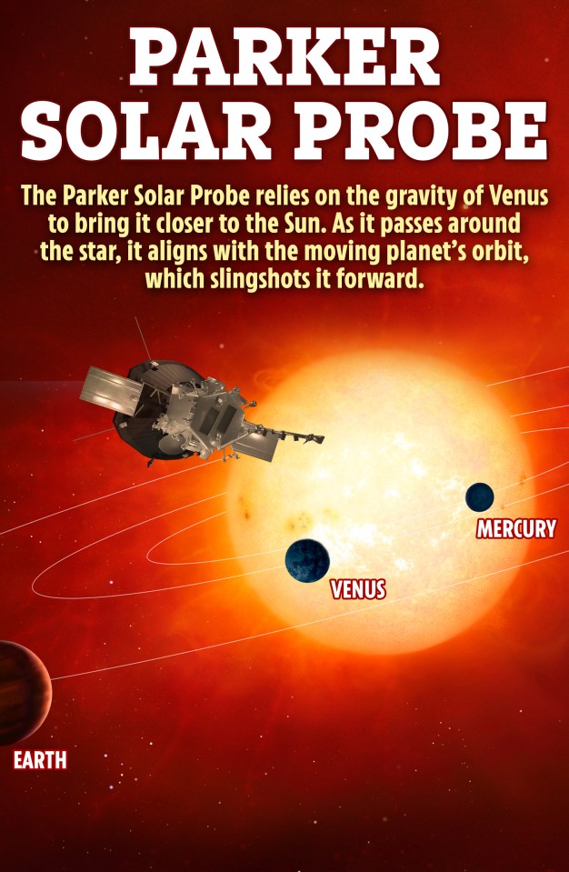 A sonda se alinha com a órbita de Vênus e usa a gravidade do segundo vizinho mais próximo do Sol para impulsioná-la para frente