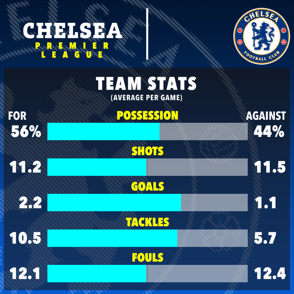 Chelsea tem média de mais de dois gols por jogo na Premier League