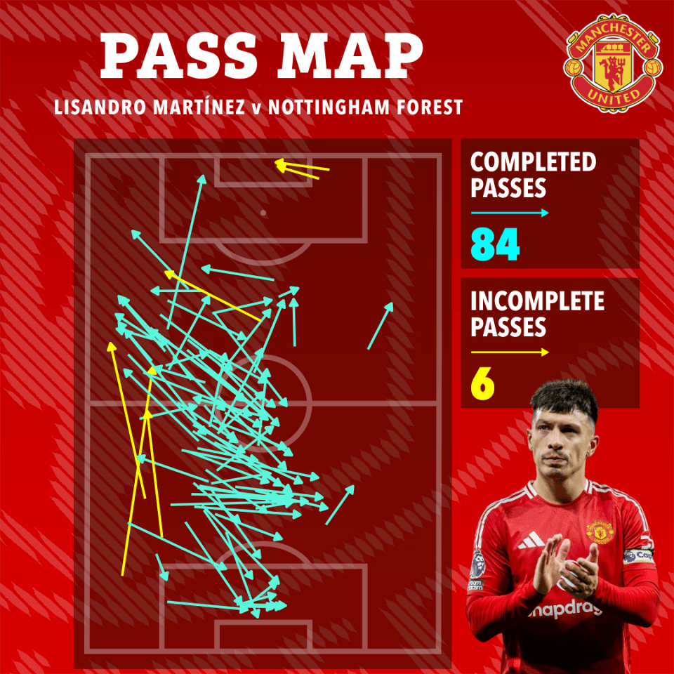 Mapa de passes de Lisandro Martinez contra Nottingham Forest