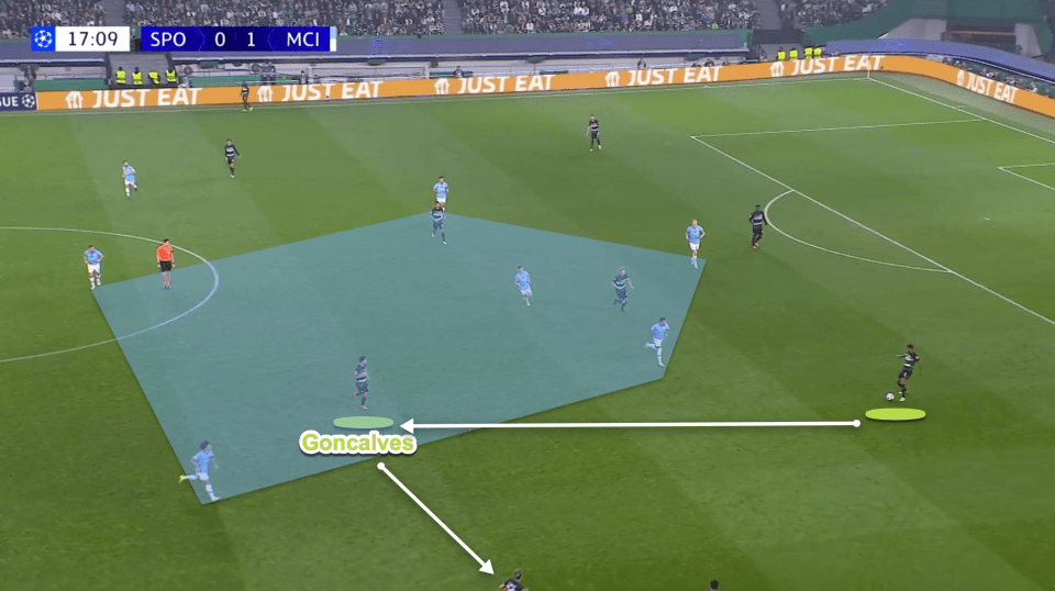 Aqui Pedro Gonçalves avançou mais fundo como o 10 avançado no lado esquerdo do campo para permitir que o Sporting jogasse contra o City