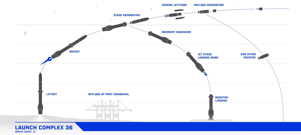 Este gráfico da Blue Origin mostra os estágios do lançamento de um foguete New Glenn